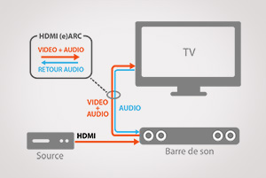 Schéma de branchement en HDMI eARC d'une barre de son