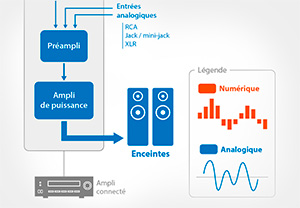 Composants d\un amplificateur Hi-Fi