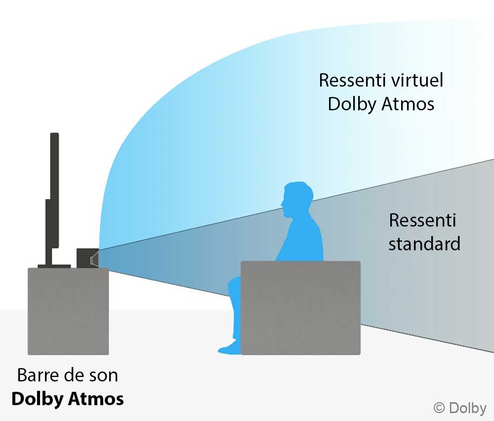 Processeur De Son Dolby DA20 – Matériel Audio Pro, Occasion