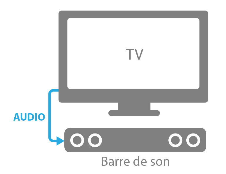 Guide de branchement barre de son : hdmi, optique, sans fil,