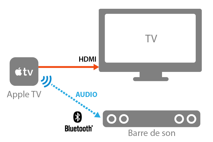 Decalage Entre Le Son Et L Image Tv Guide de branchement barre de son : hdmi, optique, sans fil,