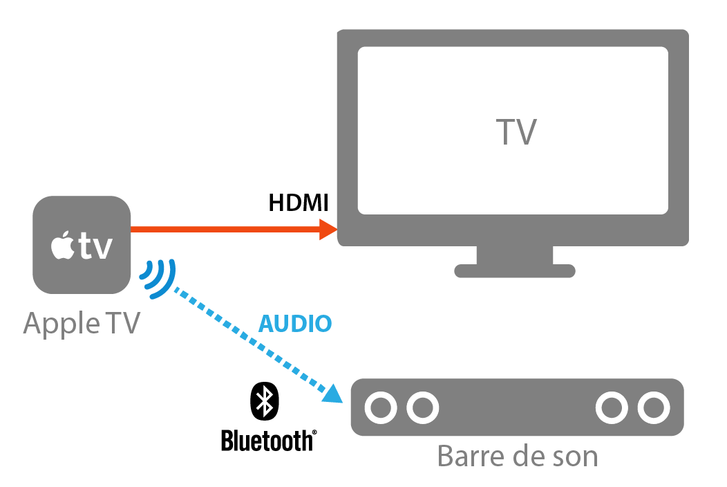 Decalage Entre Le Son Et L Image Tv Guide de branchement barre de son : hdmi, optique, sans fil,