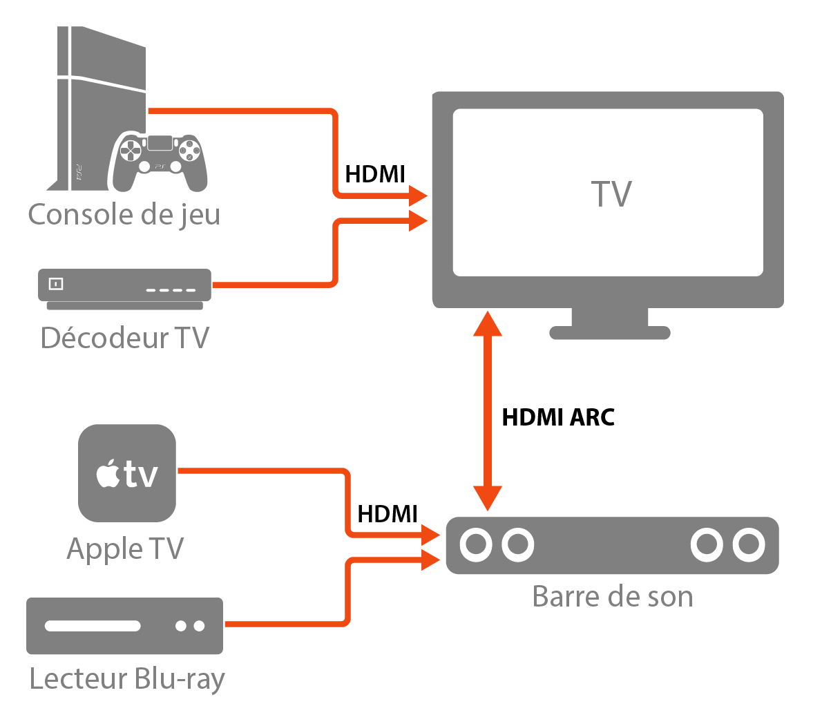 Guide de branchement barre de son hdmi, optique, sans fil,