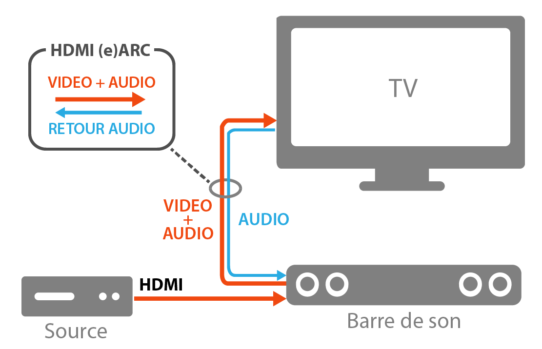 Guide de branchement barre de son hdmi, optique, sans fil,