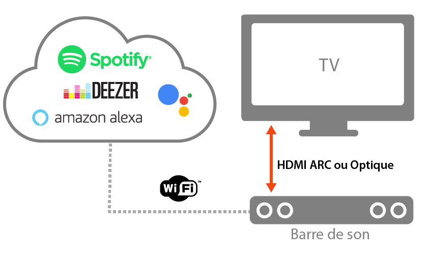 Guide de branchement barre de son : hdmi, optique, sans fil,