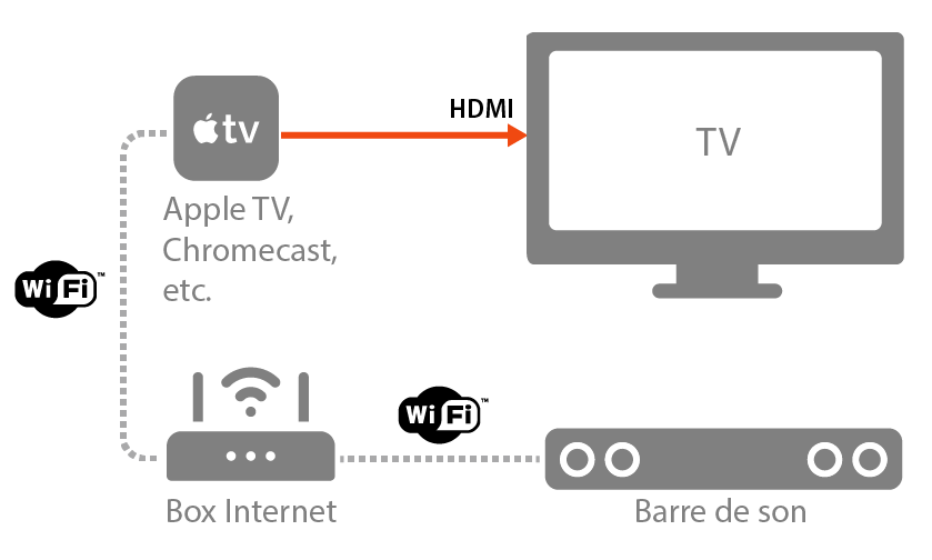 Guide de branchement barre de son hdmi, optique, sans fil,