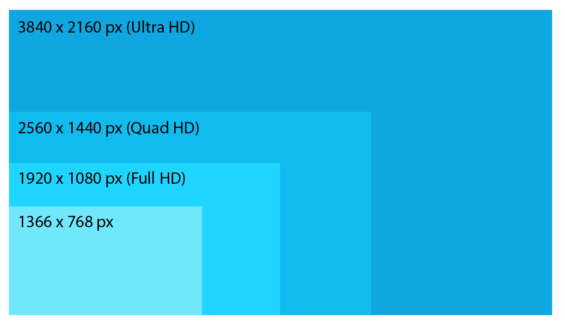Résolution et définition écran points clés et différences