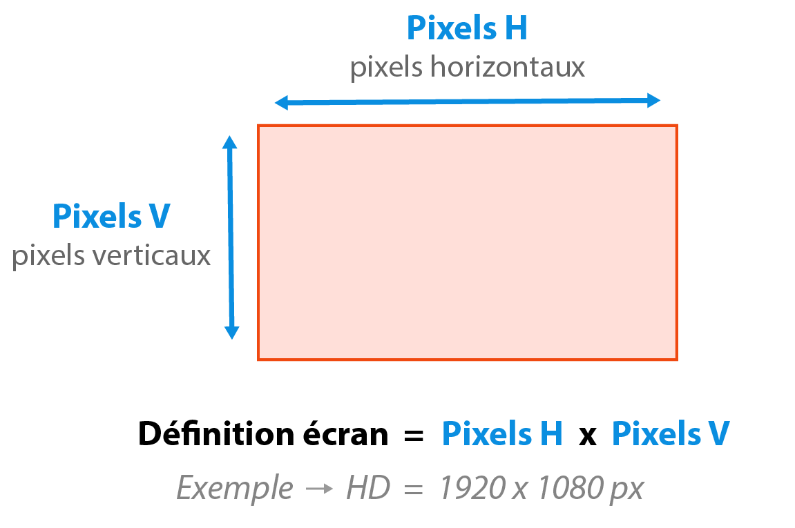 Résolution et définition écran points clés et différences
