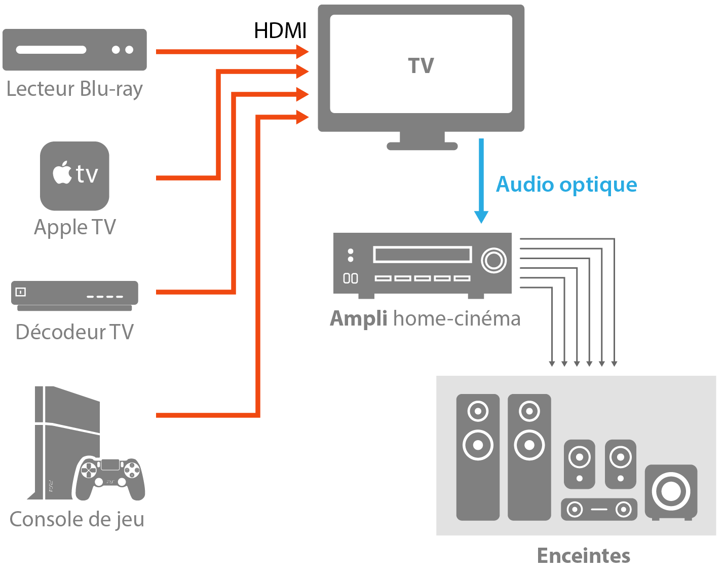 Guide de branchement homecinéma (avec ou sans fil)