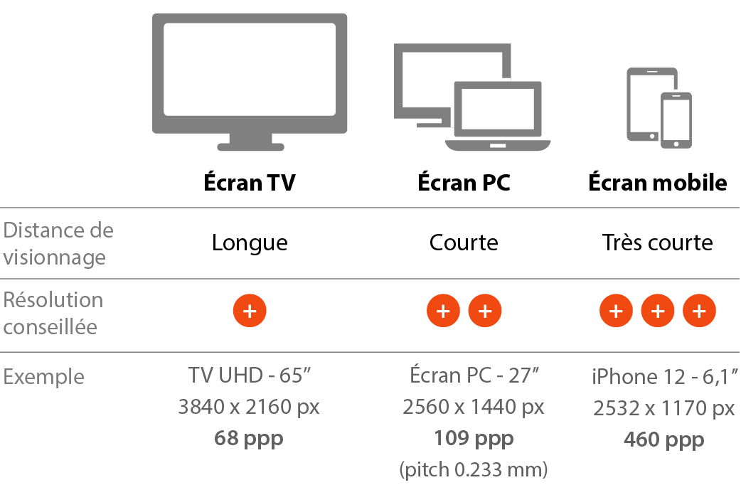 Résolution et définition écran points clés et différences