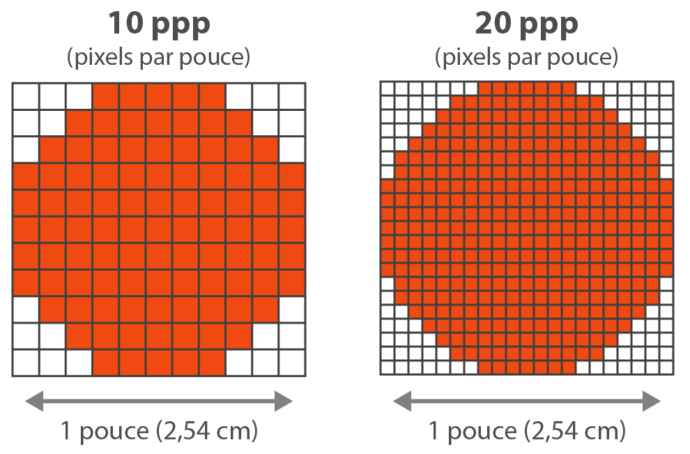 Résolution et définition écran points clés et différences